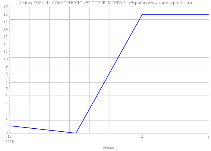 Visitas 2024 de CONSTRUCCIONES TORRE-MOITO SL (España) 