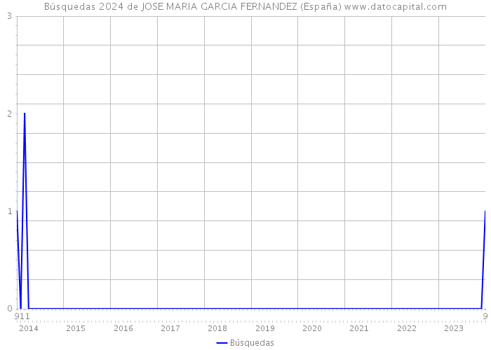 Búsquedas 2024 de JOSE MARIA GARCIA FERNANDEZ (España) 