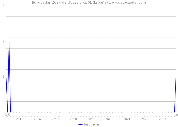 Búsquedas 2024 de GUESS BIKE SL (España) 