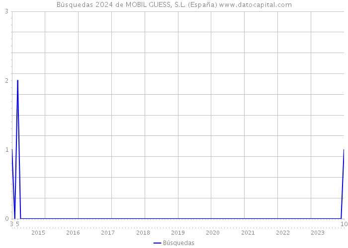 Búsquedas 2024 de MOBIL GUESS, S.L. (España) 