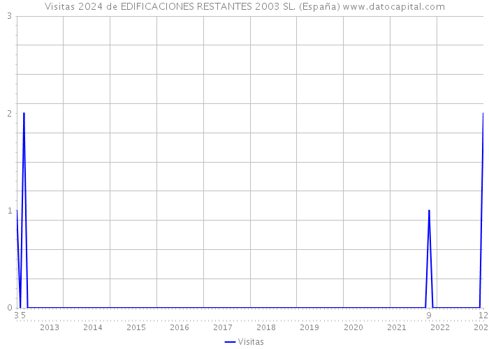Visitas 2024 de EDIFICACIONES RESTANTES 2003 SL. (España) 