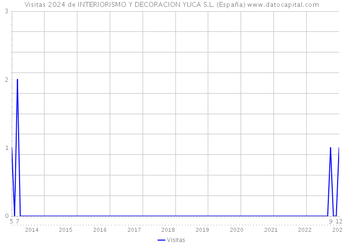 Visitas 2024 de INTERIORISMO Y DECORACION YUCA S.L. (España) 