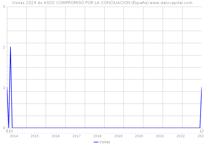 Visitas 2024 de ASOC COMPROMISO POR LA CONCILIACION (España) 