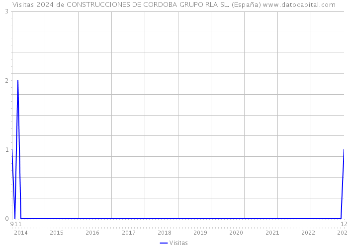 Visitas 2024 de CONSTRUCCIONES DE CORDOBA GRUPO RLA SL. (España) 