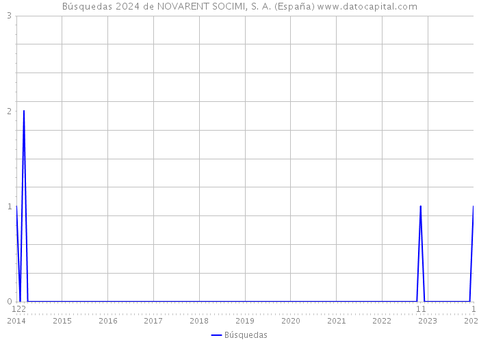 Búsquedas 2024 de NOVARENT SOCIMI, S. A. (España) 