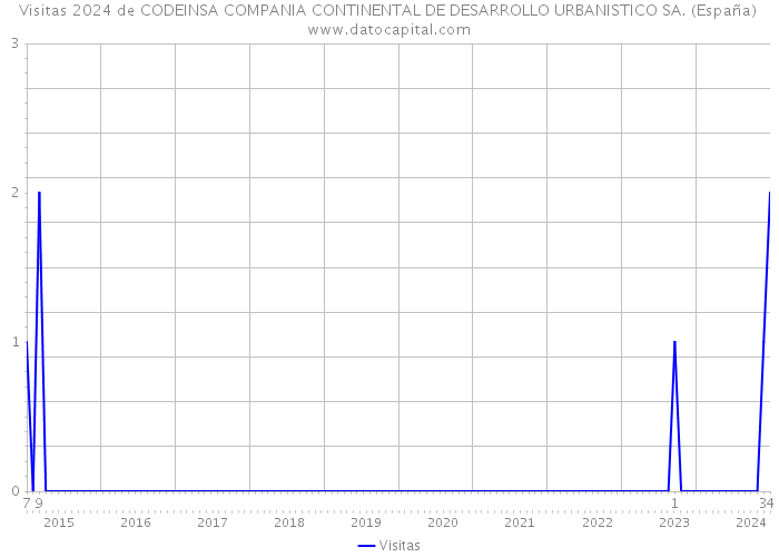 Visitas 2024 de CODEINSA COMPANIA CONTINENTAL DE DESARROLLO URBANISTICO SA. (España) 
