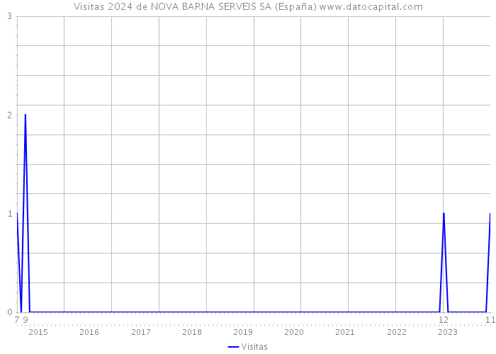 Visitas 2024 de NOVA BARNA SERVEIS SA (España) 