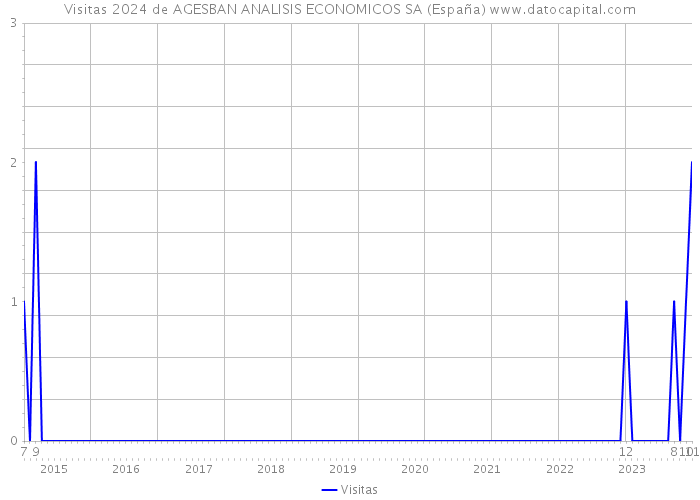 Visitas 2024 de AGESBAN ANALISIS ECONOMICOS SA (España) 