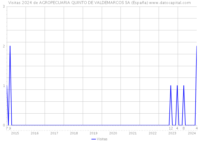 Visitas 2024 de AGROPECUARIA QUINTO DE VALDEMARCOS SA (España) 