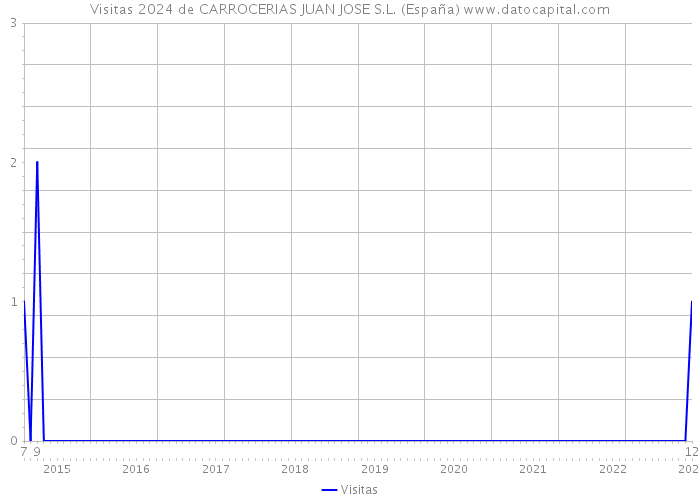 Visitas 2024 de CARROCERIAS JUAN JOSE S.L. (España) 