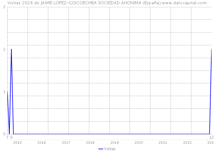 Visitas 2024 de JAIME LOPEZ-GOICOECHEA SOCIEDAD ANONIMA (España) 