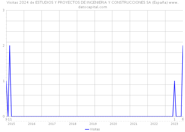 Visitas 2024 de ESTUDIOS Y PROYECTOS DE INGENIERIA Y CONSTRUCCIONES SA (España) 