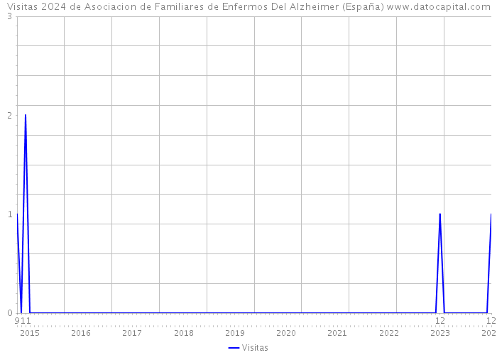 Visitas 2024 de Asociacion de Familiares de Enfermos Del Alzheimer (España) 