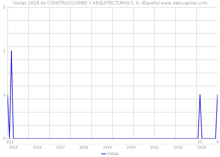 Visitas 2024 de CONSTRUCCIONES Y ARQUITECTURAS S. A. (España) 