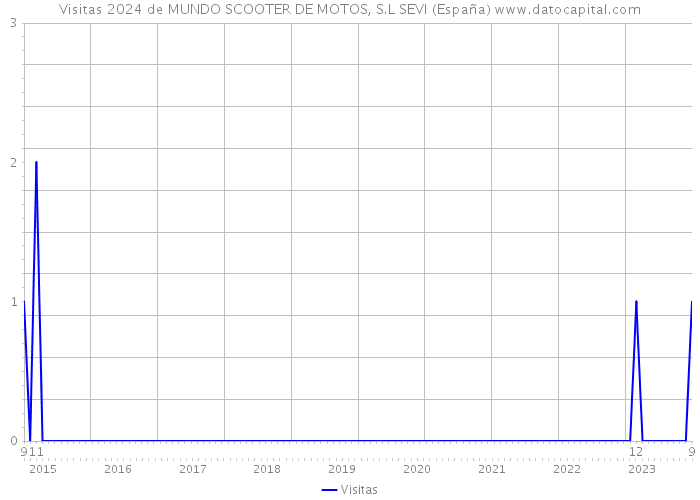 Visitas 2024 de MUNDO SCOOTER DE MOTOS, S.L SEVI (España) 