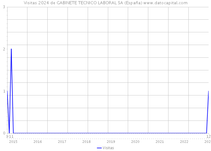 Visitas 2024 de GABINETE TECNICO LABORAL SA (España) 