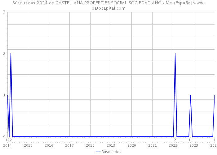 Búsquedas 2024 de CASTELLANA PROPERTIES SOCIMI SOCIEDAD ANÓNIMA (España) 
