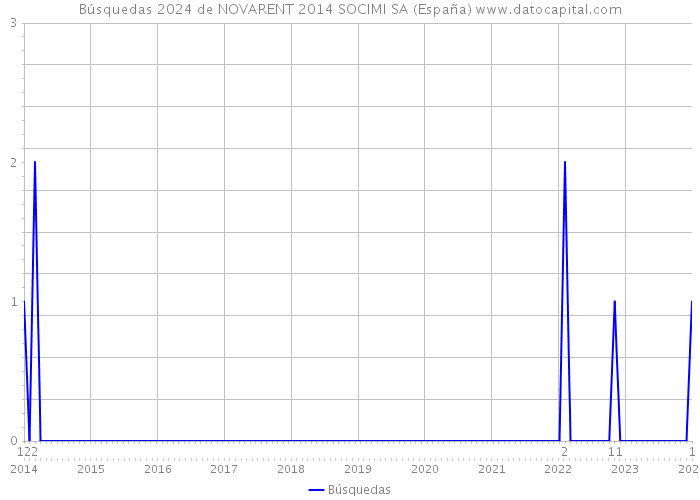 Búsquedas 2024 de NOVARENT 2014 SOCIMI SA (España) 