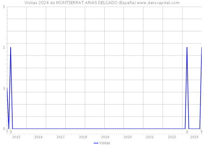 Visitas 2024 de MONTSERRAT ARIAS DELGADO (España) 