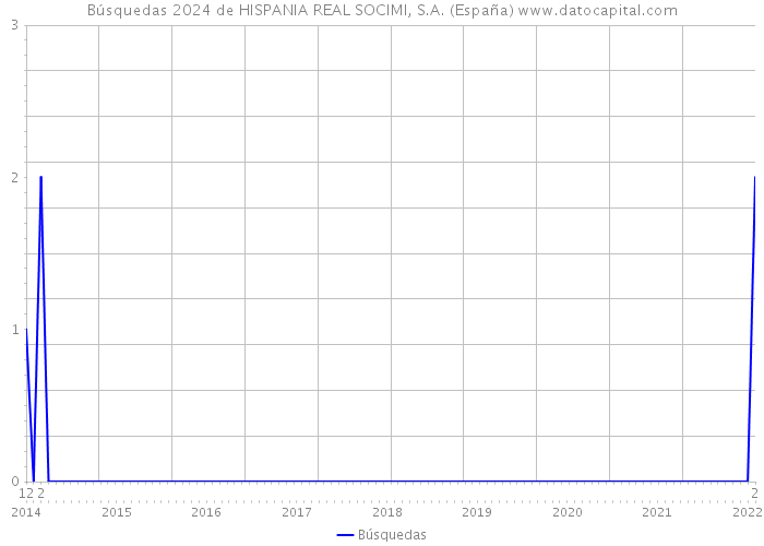 Búsquedas 2024 de HISPANIA REAL SOCIMI, S.A. (España) 