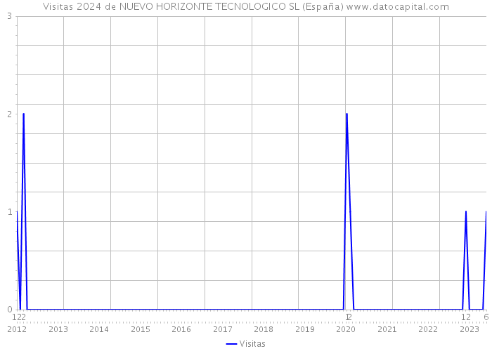 Visitas 2024 de NUEVO HORIZONTE TECNOLOGICO SL (España) 