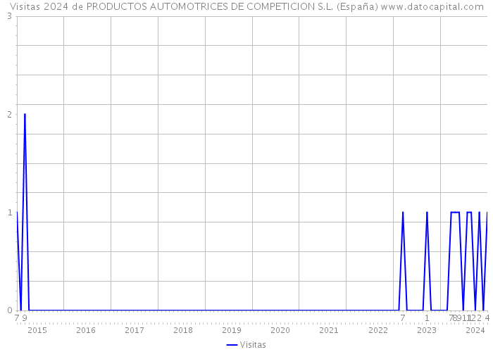 Visitas 2024 de PRODUCTOS AUTOMOTRICES DE COMPETICION S.L. (España) 