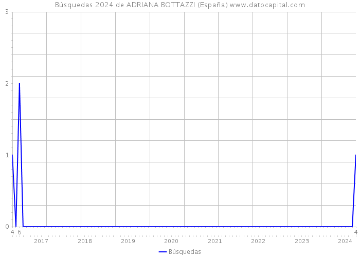 Búsquedas 2024 de ADRIANA BOTTAZZI (España) 