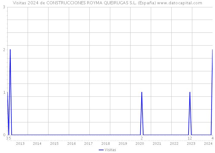 Visitas 2024 de CONSTRUCCIONES ROYMA QUEIRUGAS S.L. (España) 