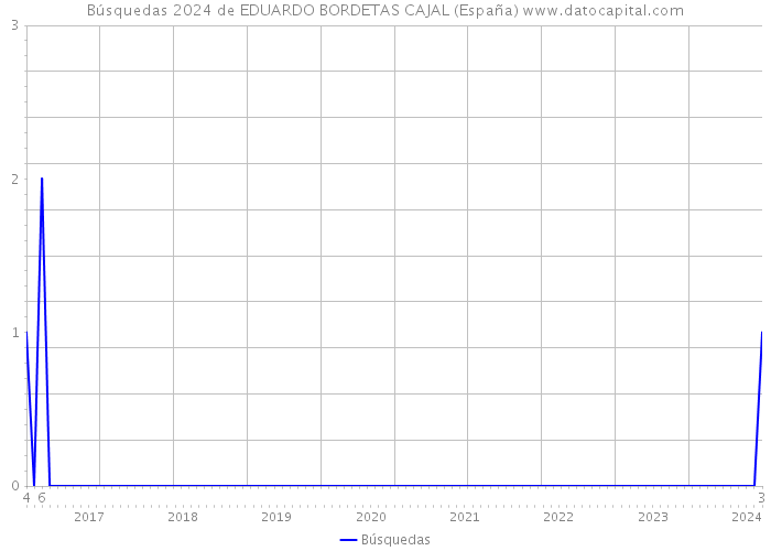 Búsquedas 2024 de EDUARDO BORDETAS CAJAL (España) 