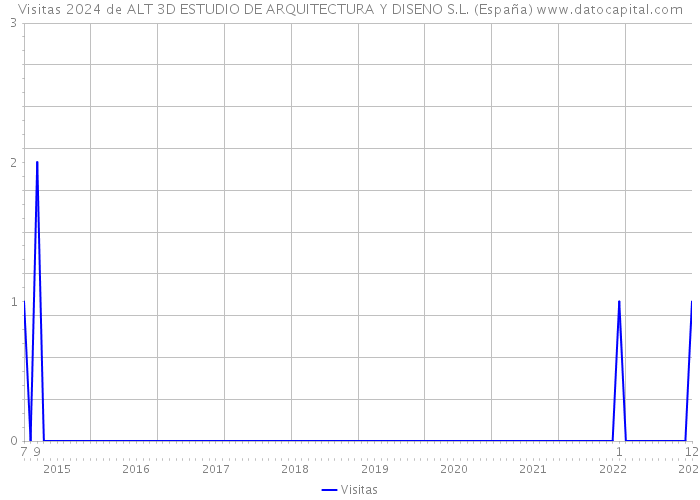 Visitas 2024 de ALT 3D ESTUDIO DE ARQUITECTURA Y DISENO S.L. (España) 