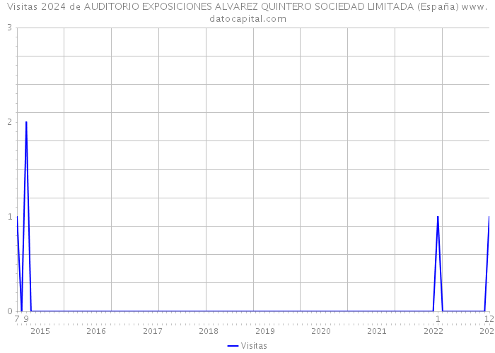 Visitas 2024 de AUDITORIO EXPOSICIONES ALVAREZ QUINTERO SOCIEDAD LIMITADA (España) 