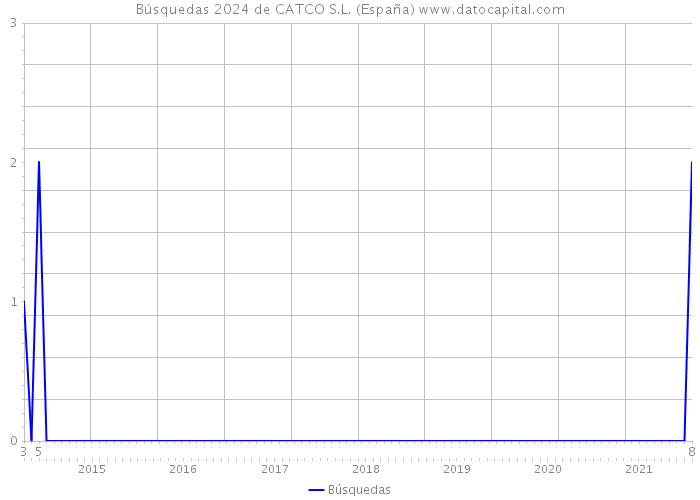 Búsquedas 2024 de CATCO S.L. (España) 