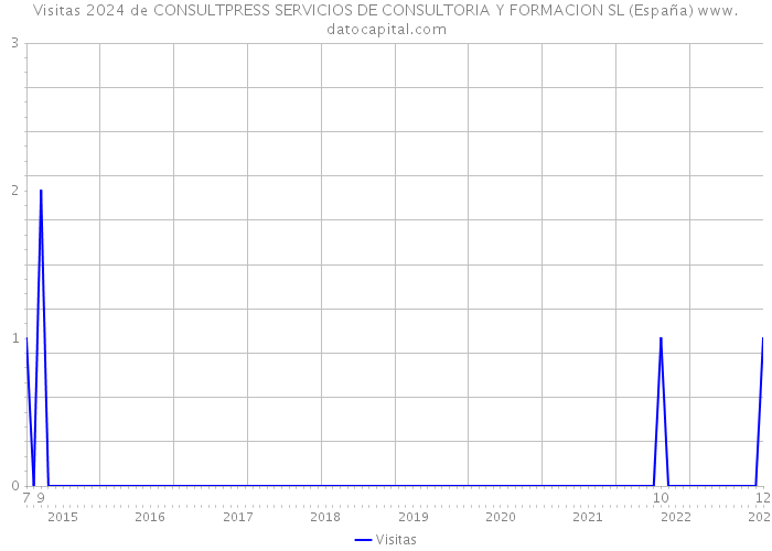 Visitas 2024 de CONSULTPRESS SERVICIOS DE CONSULTORIA Y FORMACION SL (España) 