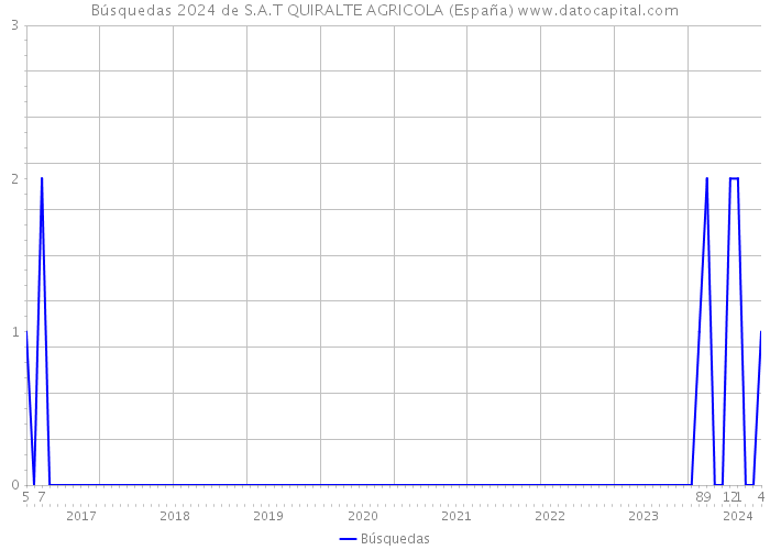 Búsquedas 2024 de S.A.T QUIRALTE AGRICOLA (España) 
