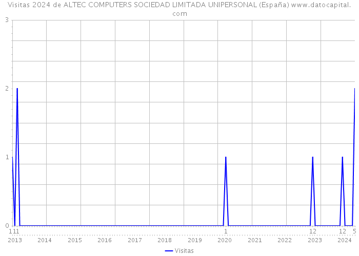 Visitas 2024 de ALTEC COMPUTERS SOCIEDAD LIMITADA UNIPERSONAL (España) 