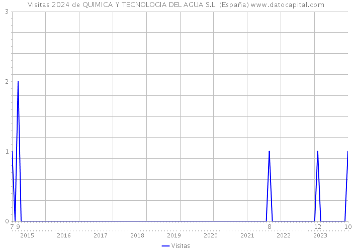 Visitas 2024 de QUIMICA Y TECNOLOGIA DEL AGUA S.L. (España) 
