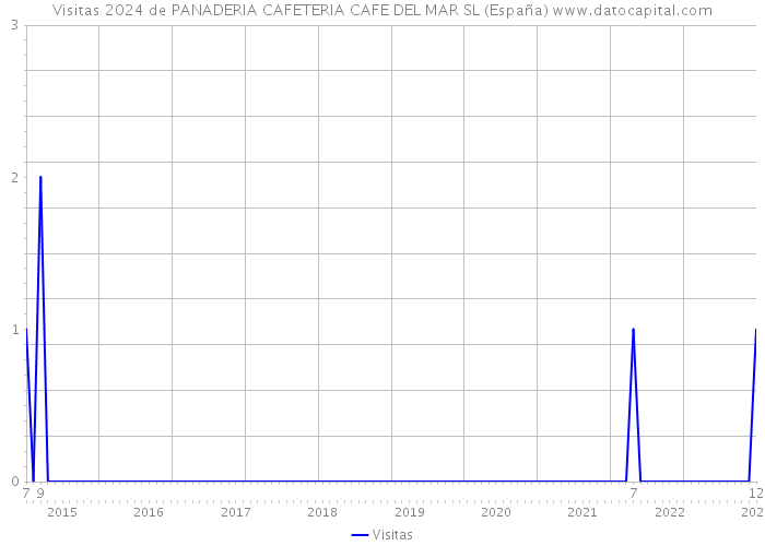 Visitas 2024 de PANADERIA CAFETERIA CAFE DEL MAR SL (España) 