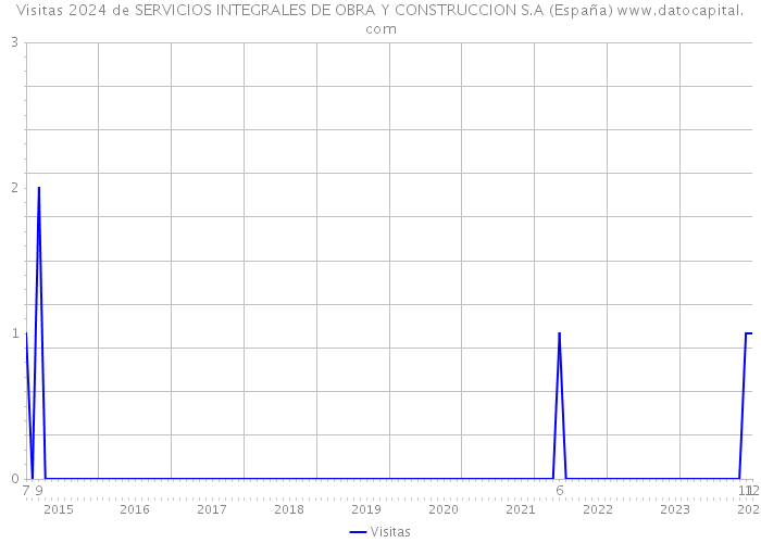Visitas 2024 de SERVICIOS INTEGRALES DE OBRA Y CONSTRUCCION S.A (España) 