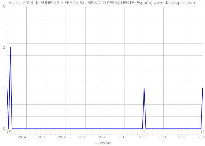 Visitas 2024 de FUNERARIA FRAGA S.L. SERVICIO PERMANENTE (España) 