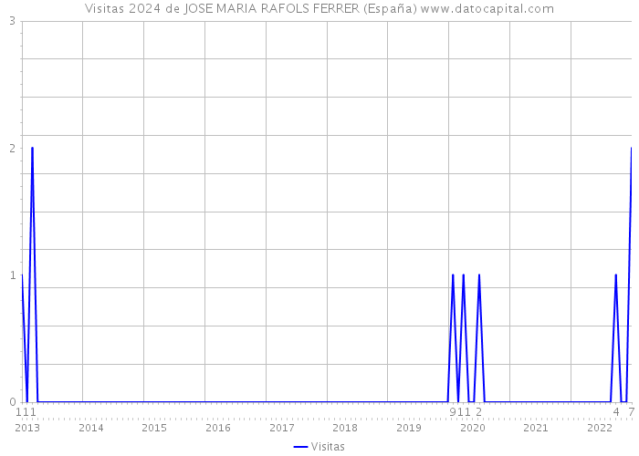 Visitas 2024 de JOSE MARIA RAFOLS FERRER (España) 