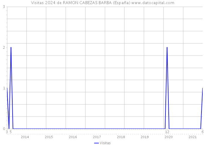 Visitas 2024 de RAMON CABEZAS BARBA (España) 