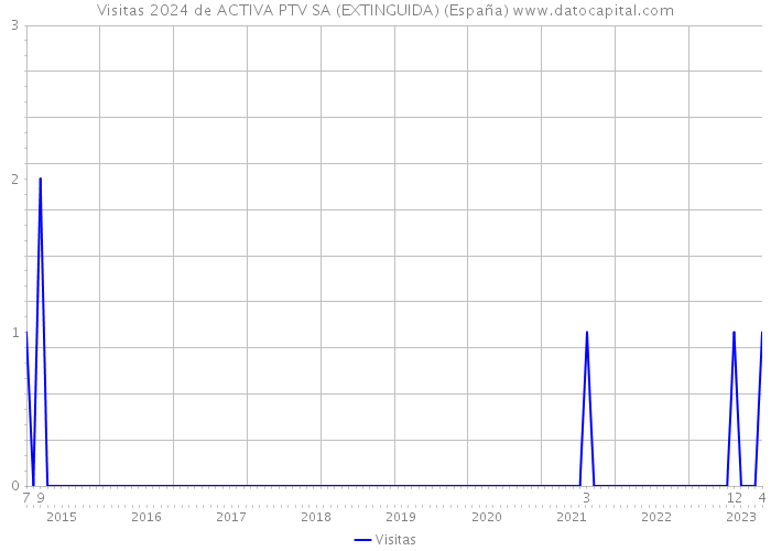 Visitas 2024 de ACTIVA PTV SA (EXTINGUIDA) (España) 