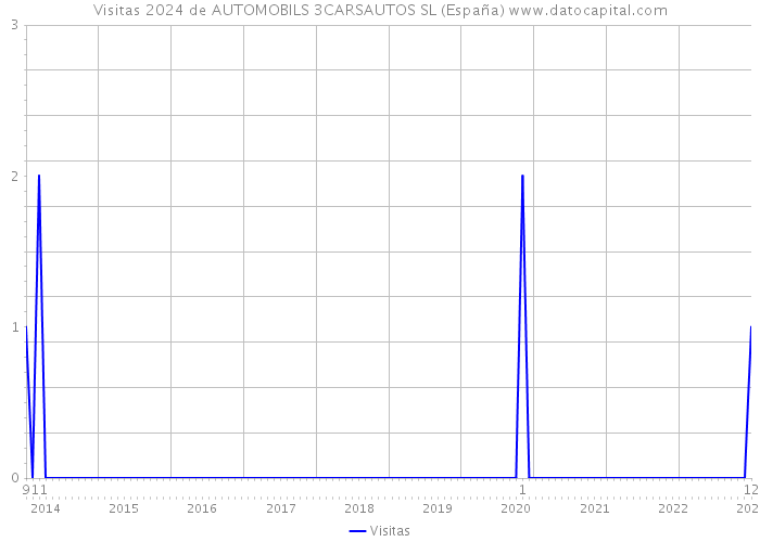 Visitas 2024 de AUTOMOBILS 3CARSAUTOS SL (España) 