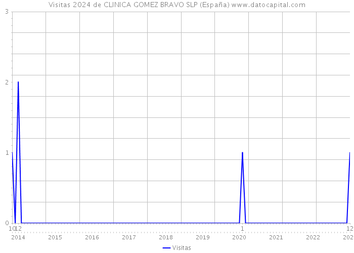 Visitas 2024 de CLINICA GOMEZ BRAVO SLP (España) 