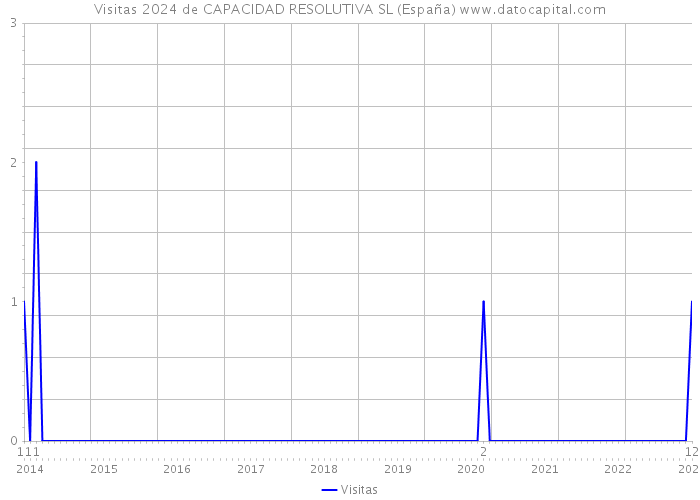 Visitas 2024 de CAPACIDAD RESOLUTIVA SL (España) 