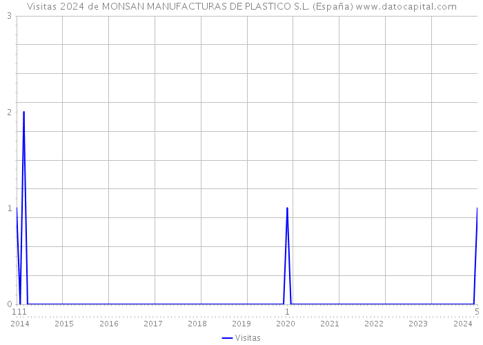 Visitas 2024 de MONSAN MANUFACTURAS DE PLASTICO S.L. (España) 