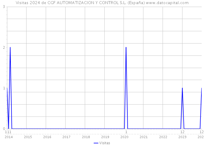 Visitas 2024 de CGF AUTOMATIZACION Y CONTROL S.L. (España) 