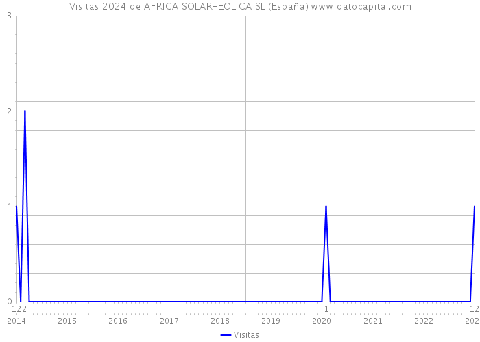 Visitas 2024 de AFRICA SOLAR-EOLICA SL (España) 