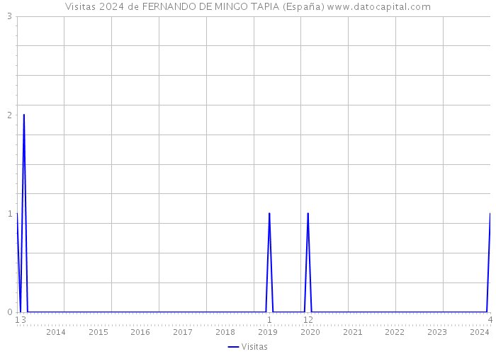 Visitas 2024 de FERNANDO DE MINGO TAPIA (España) 