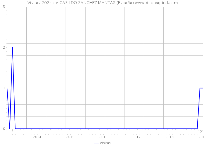 Visitas 2024 de CASILDO SANCHEZ MANTAS (España) 